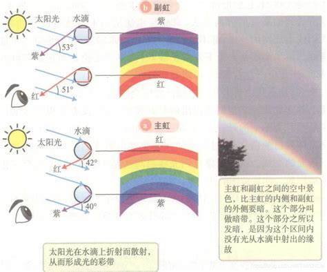 彩虹形成的原因 李玉珮 紫微斗数